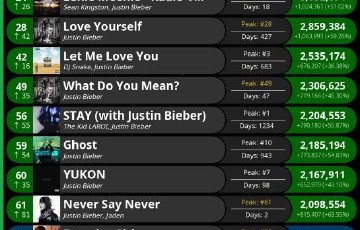 贾斯汀·比伯的歌曲在全球各大音乐流媒体平台的数据表现如何？