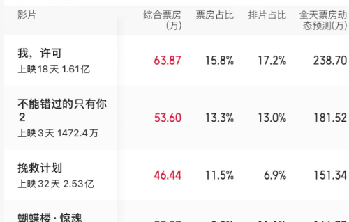 上映一个月，仅3个观众，总票房104元，年度最惨新片诞生